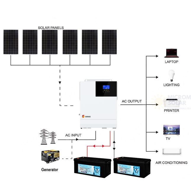 SRNE 24V 3KW 60A Single Phase Off-Grid Gel Battery Solar Kit - 02 - 01 1427套餐图.png