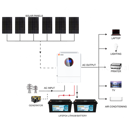 SRNE 5KW 48V 100A Single Phase Off-Grid Solar Kit with LiFePO4 Battery - 03 - 01 1257套餐图.png