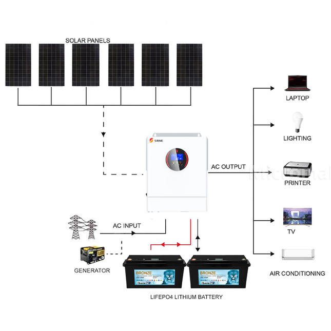 SRNE 5KW 48V 100A Single Phase Off-Grid Solar Kit with LiFePO4 Battery - 03 - 01 1257套餐图.png