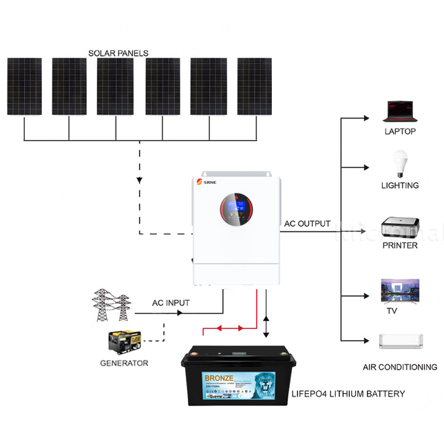 SRNE 5KW 48V 100A Single Phase Off-Grid Solar Kit with LiFePO4 Battery - 02 - 01 1238套餐图.png