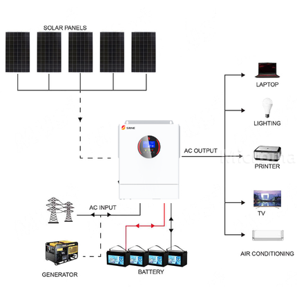 SRNE 5KW 48V 100A Single Phase Off-Grid Solar Kit with Gel Battery - 01 1254套餐图.png