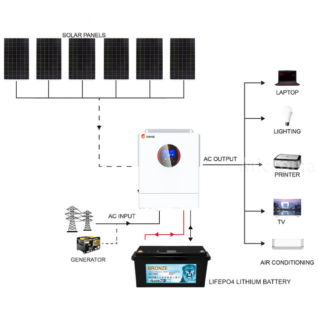 SRNE 5KW 48V 100A Single Phase Off-Grid Solar Kit with LiFePO4 Battery - 01 1315套餐图.png