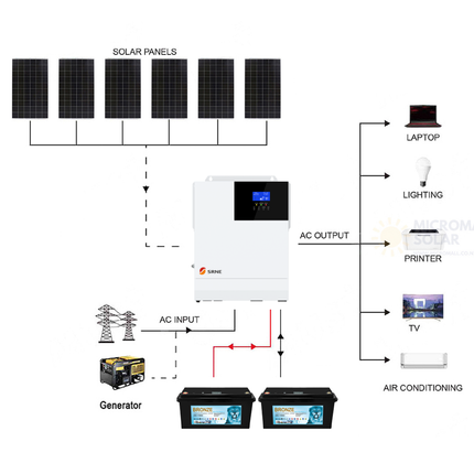 SRNE 24V 3KW 60A Single Phase Off-Grid Solar Kit with 2 Lithium Batteries - 01 1258套餐图.png
