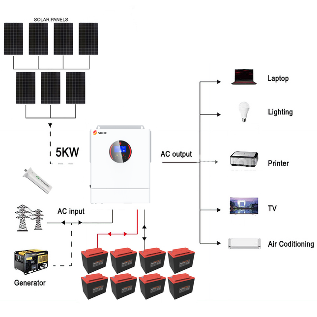 SRNE 5KW 48V 100A Single Phase Off-Grid Solar Kit with Narada Carbon Battery - 01 1285套餐图.png