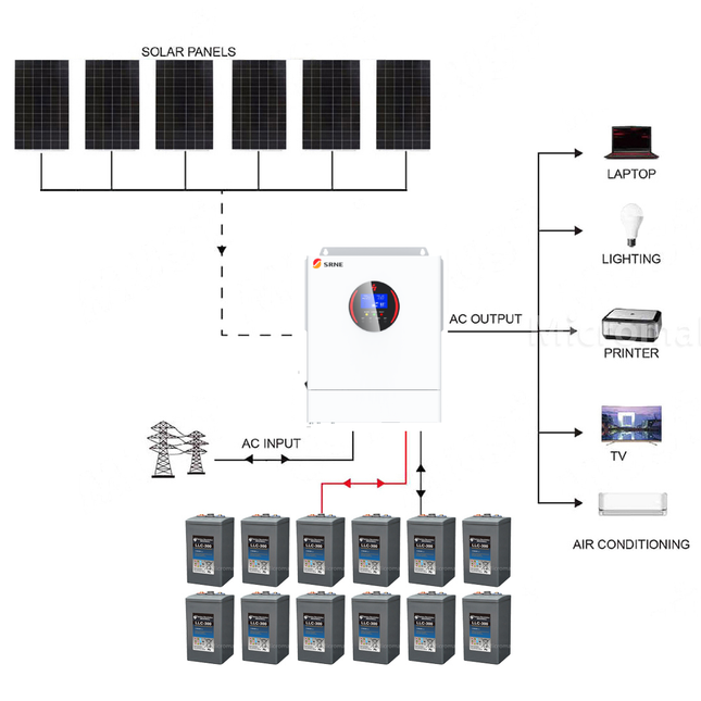 SRNE 5KW 48V 100A Single Phase Off-Grid Carbon Battery Solar Kit 02 - 01 1416套餐图.png