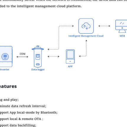 Deye DL1000B-ETH Ethernet Data Logger for Remote Inverter Monitoring - Deye Cloud monitoring and system connection diagram