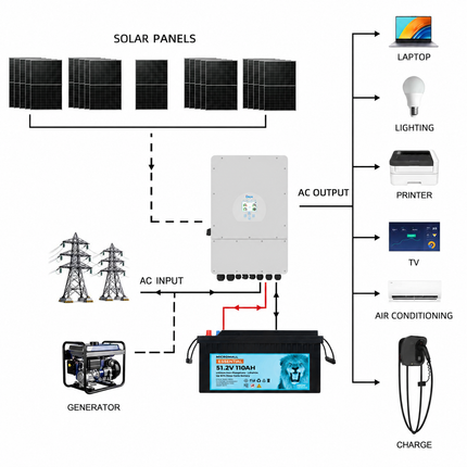 DY10KP3-110B1P22 solar package with BTL-48V110H LiFePO4 battery