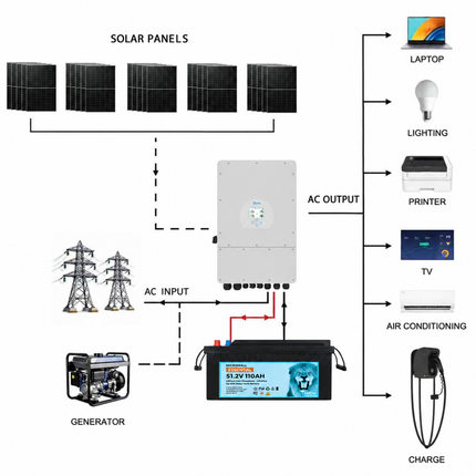 DY12KP3-110B1P25 solar package with BTL-48V110H LiFePO4 battery