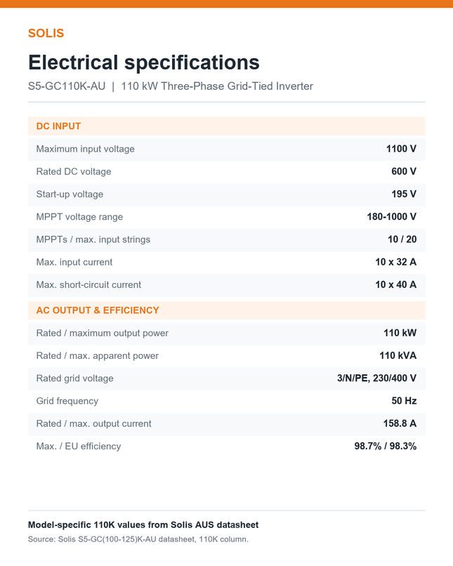 Solis S5-GC110K-AU 110kW inverter DC input, AC output and efficiency specifications