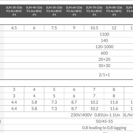 Deye SUN-10K-G06P3-AU-BM2-P1 10kW Three Phase String Inverter - official PV input specifications