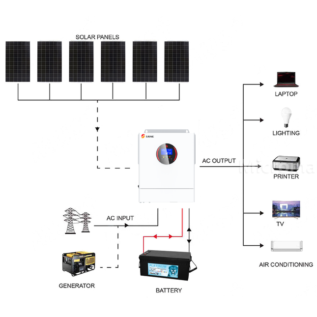 SRNE 5KW 48V 100A Single Phase Off-Grid Solar Kit with LiFePO4 Battery - 01 1563套餐图.png