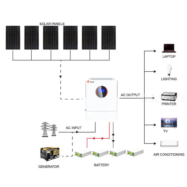 SRNE 5KW 48V 100A Single Phase Off-Grid Solar Kit with Carbon Battery - 01 1167套餐图.png