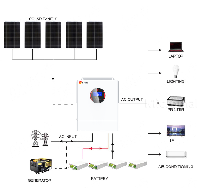 SRNE 5KW 48V 100A Single Phase Off-Grid Solar Kit with Carbon Battery - 01 1253套餐图.png