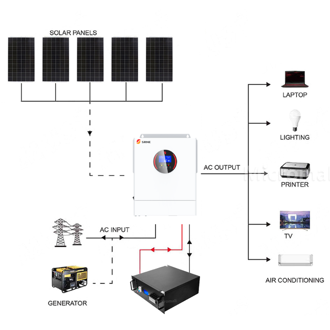 SRNE 5KW 48V 100A Single Phase Off-Grid Solar Kit with LiFePO4 Battery - 01 1412套餐图.png