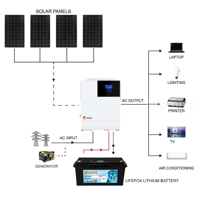 SRNE 24V 3KW 60A Single Phase Off-Grid LiFePO4 Battery Solar Kit - 01 1345套餐图.png