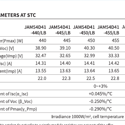 JA Solar JAM54D41-460/LB English electrical specifications at STC