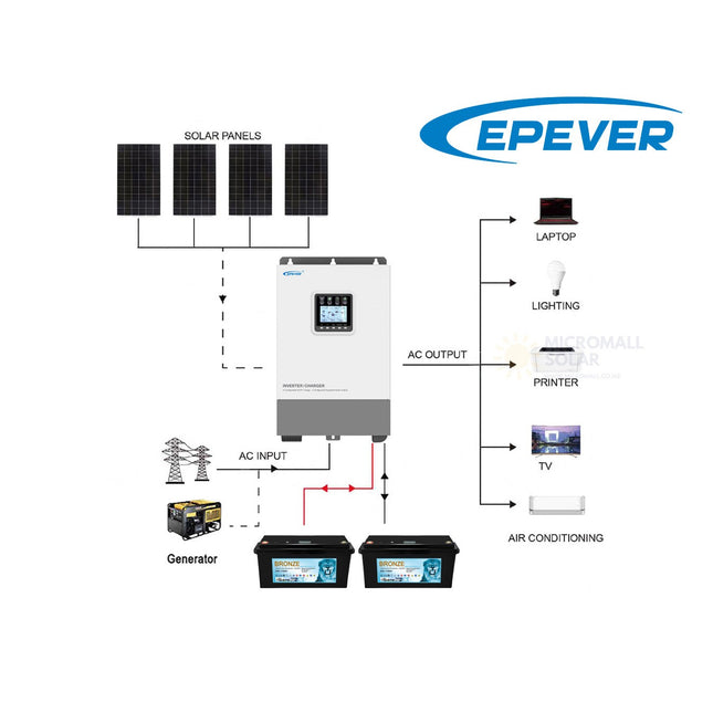 Epever 1760W 24V Off Grid Solar Kit with 2 Lithium Batteries